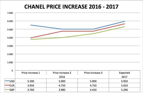 Chanel Price Increase Report August 2017 